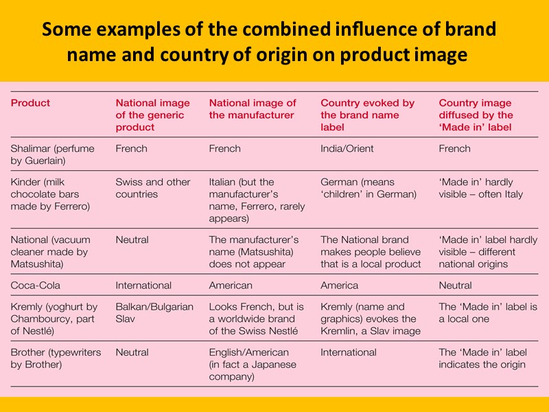 Some examples of the combined inﬂuence of brand name and country of origin on